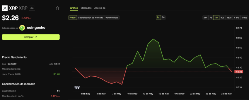 El desempeño del precio de XRP. 